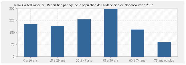 Répartition par âge de la population de La Madeleine-de-Nonancourt en 2007